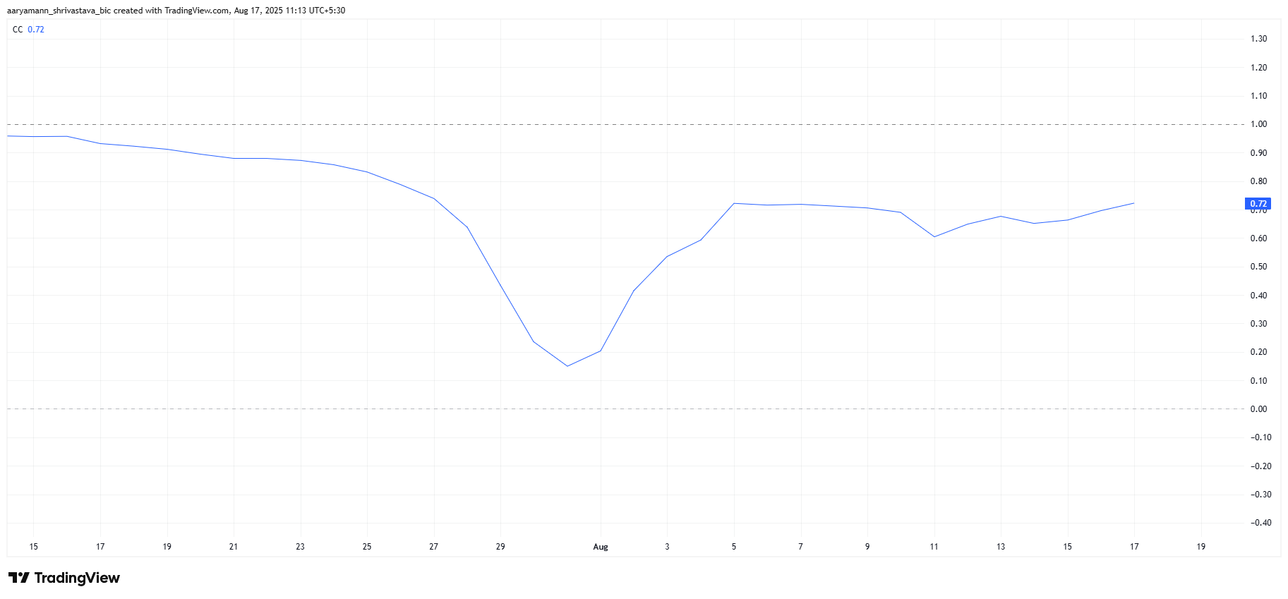 HBAR Looks To Bitcoin For Price Recovery Amid Uncertain Market Conditions image 0