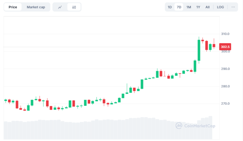 Monero XMR bondit de 7% malgré un incident notable image 1