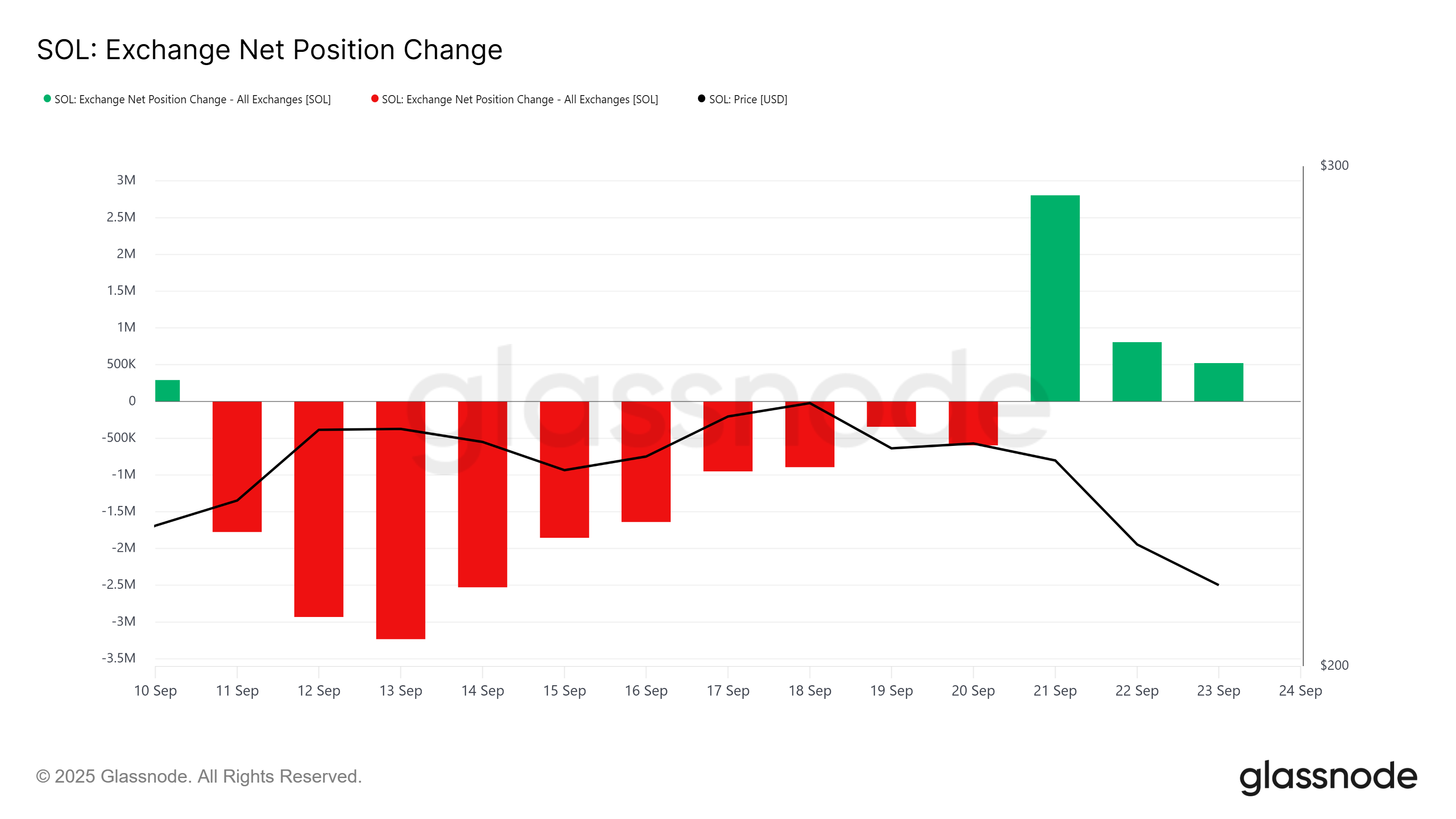 Solana Price Poised for Short-Term Bounce Following $315 Million Buying image 2