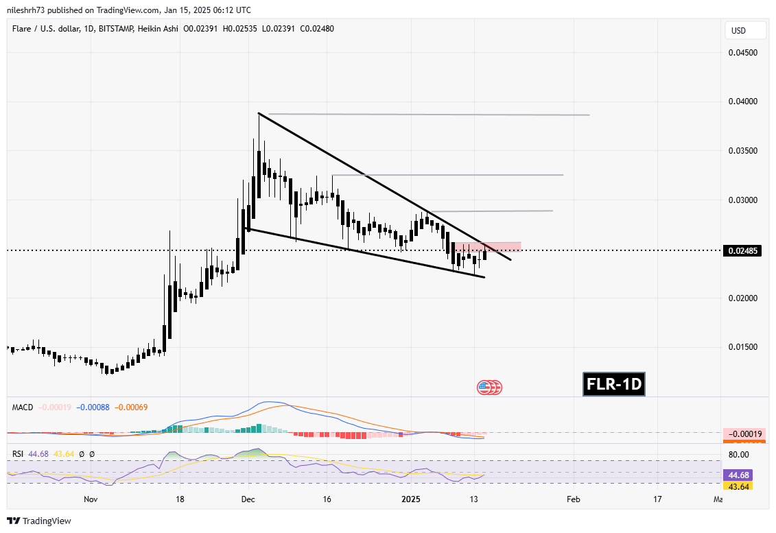 Flare (FLR) and Decentraland (MANA) Approach Key Resistance Levels: Are Breakouts On Horizon? image 1