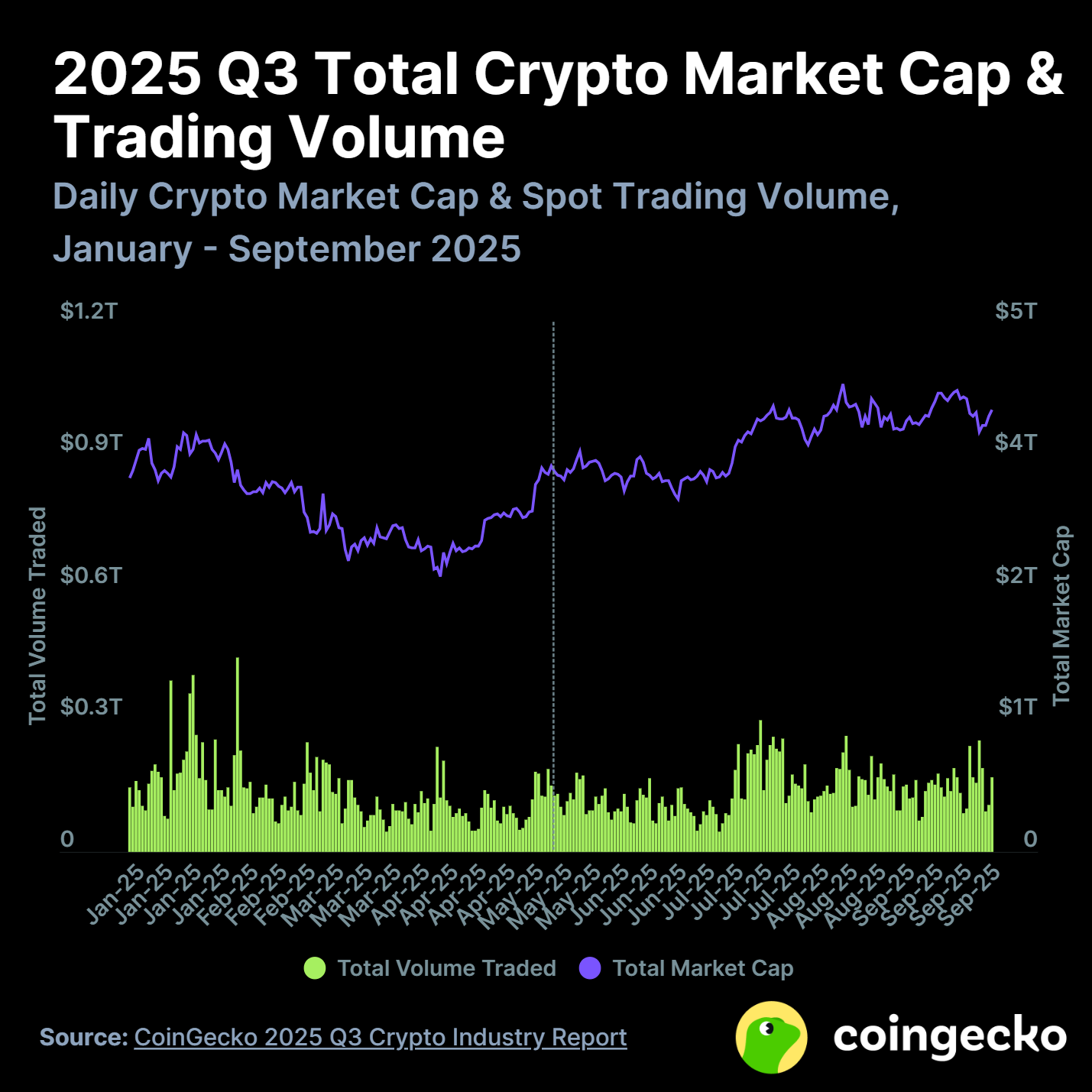 Crypto Market Cap Hit Highest Levels Since 2021 in Q3: CoinGecko
