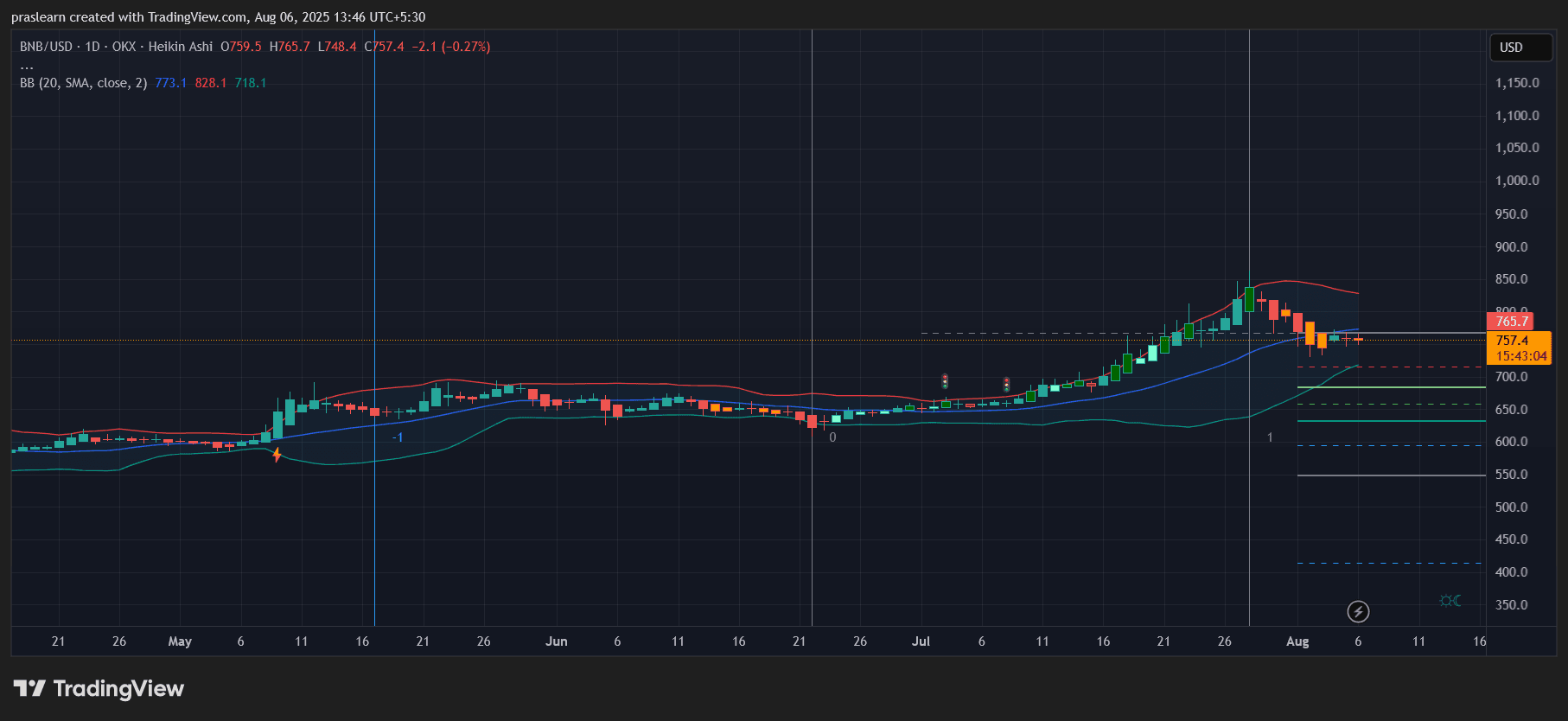 BNB News: Nasdaq-Firma steckt 500 Millionen Dollar in BNB