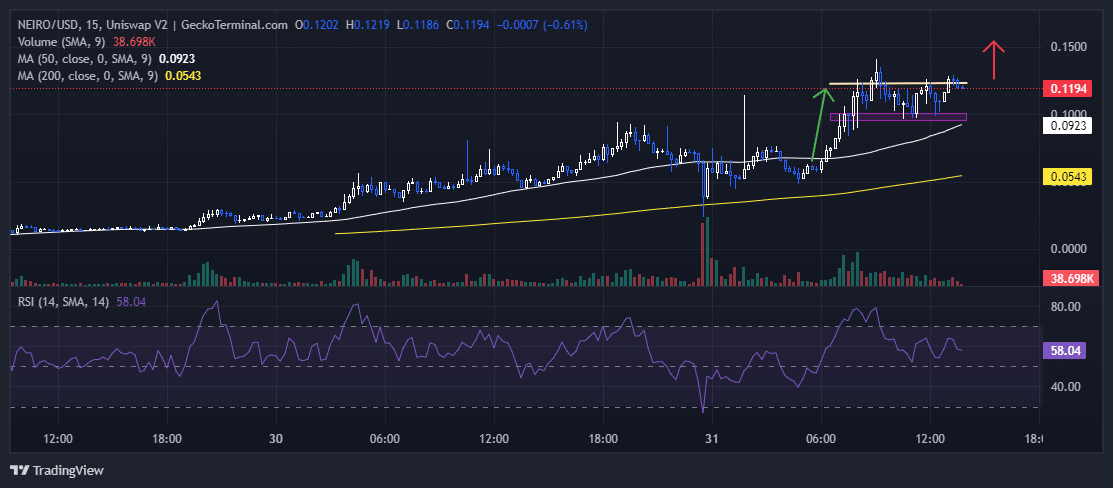 Neiro Ethereum Price Prediction: NEIRO Soars 136%  image 1