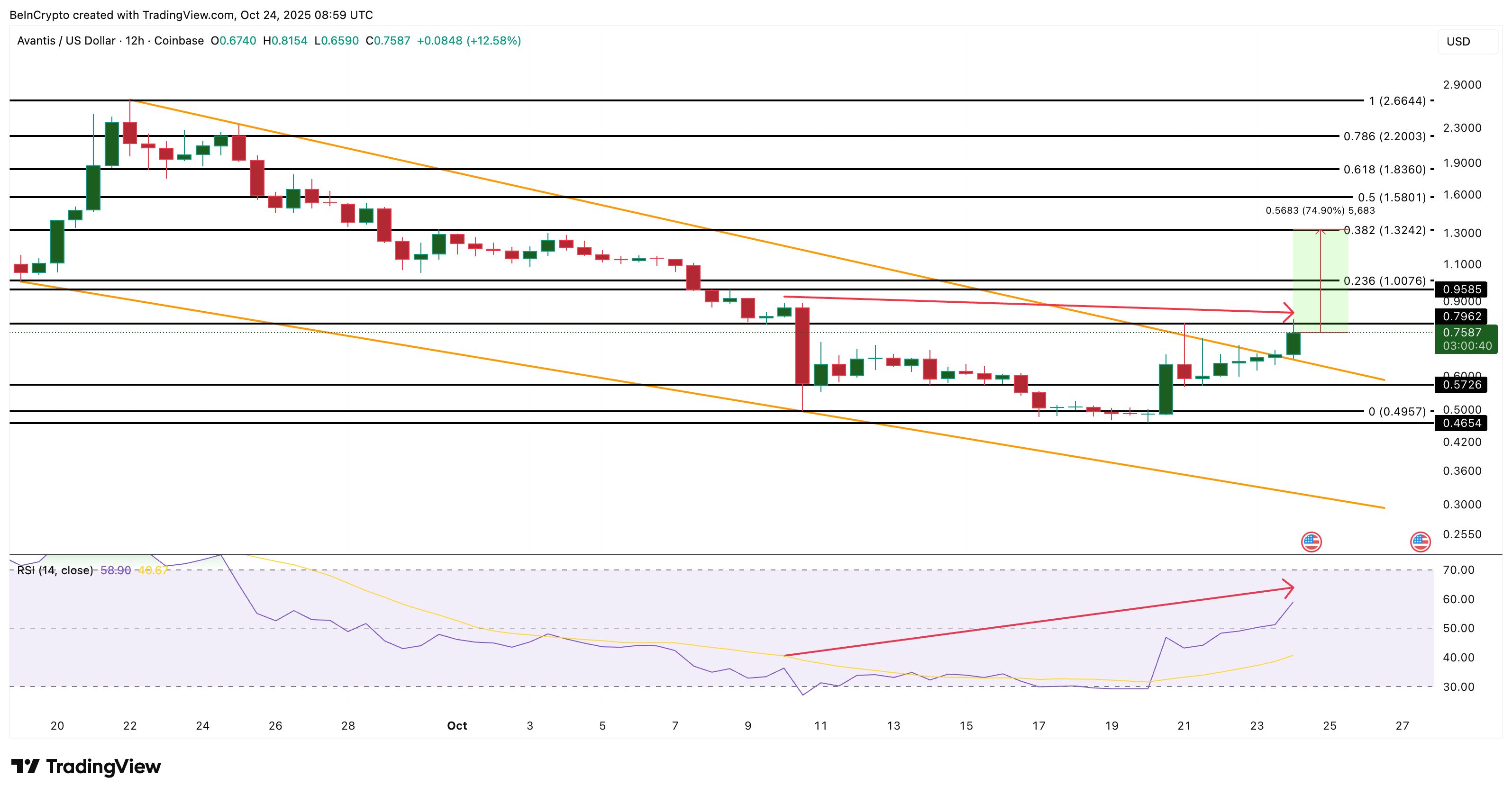 Giá Avantis (AVNT) phục hồi 25%, nhưng cá voi có đang hỗ trợ altcoin này không? image 2