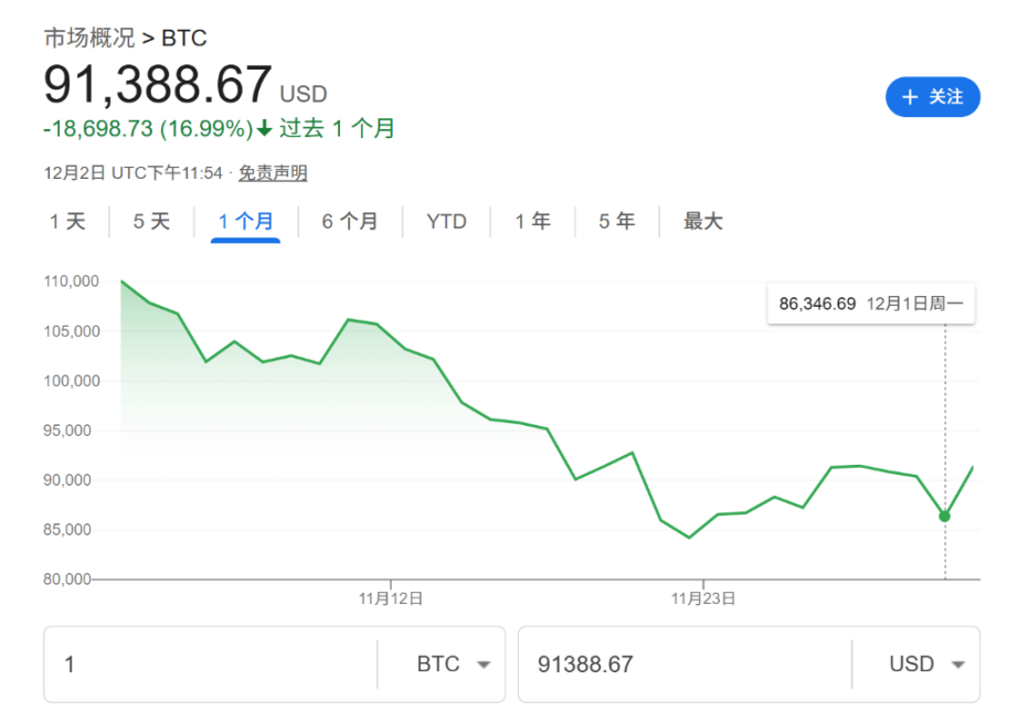Інвестиції провідних університетів теж зазнали невдачі? Напередодні різкого падіння bitcoin Гарвард інвестував 500 мільйонів доларів image 0