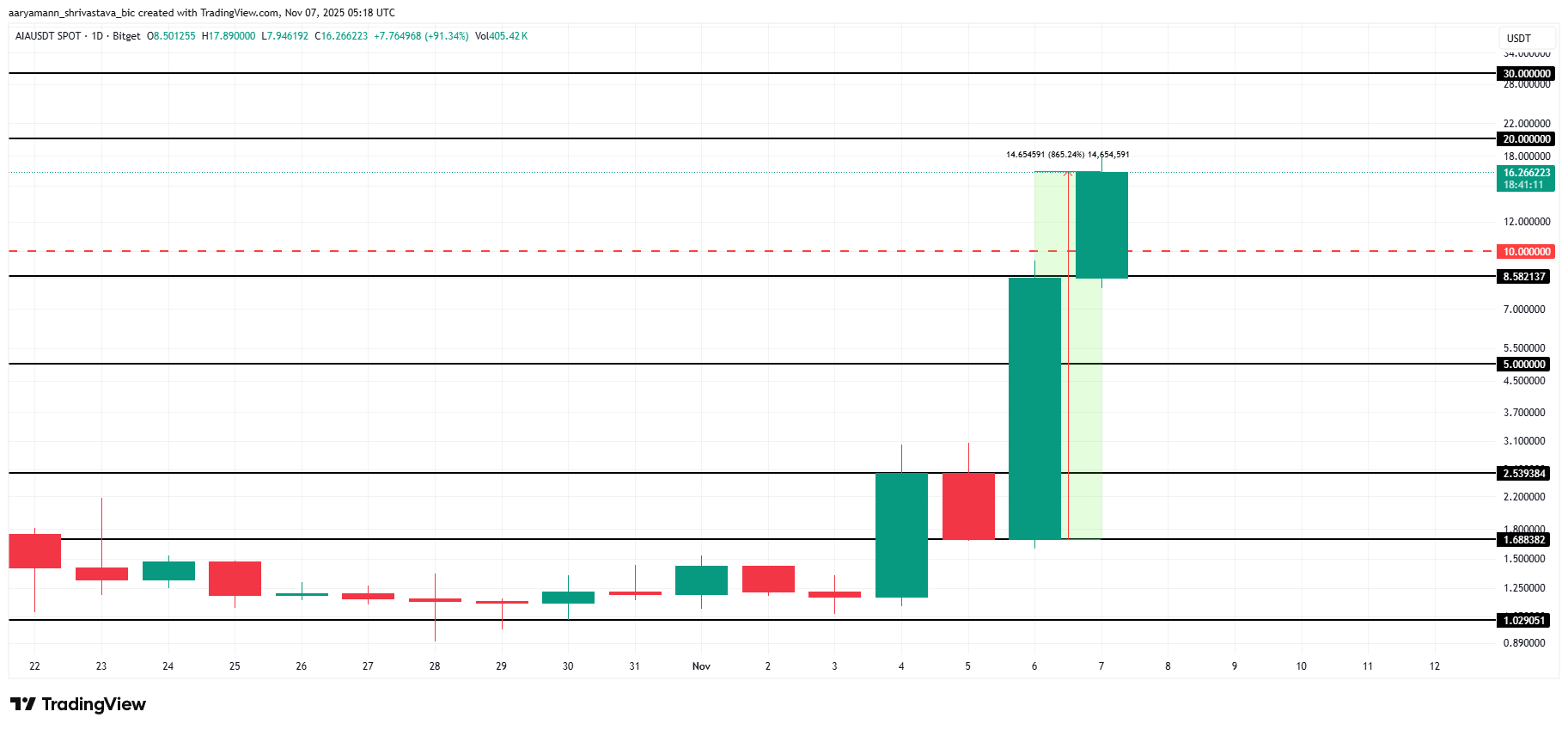 862 % in nur 24 Stunden: Droht DeAgentAI (AIA) jetzt der Crash? image 2
