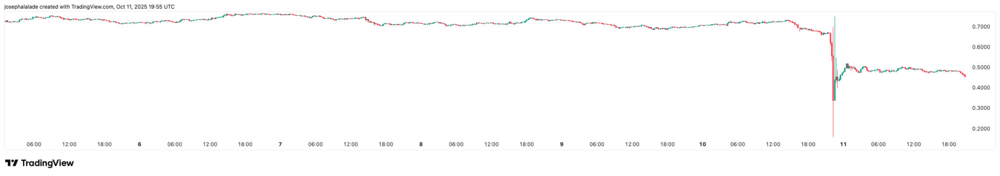 Optimismuskurs (OP) bricht um 30% ein, da der Markt ein Blutbad unter den Layer-2s anrichtet image 1