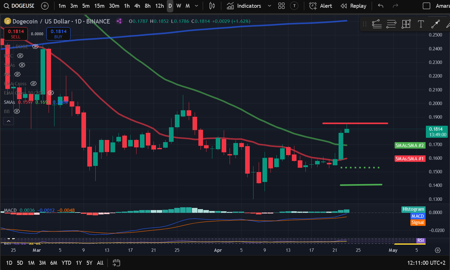 Crypto Price Analysis 4-23: BITCOIN: BTC, ETHEREUM: ETH, SOLANA: SOL, DOGECOIN: DOGE, INTERNET COMPUTER: ICP, ALGORAND: ALGO, BITTENSOR: TAO image 3