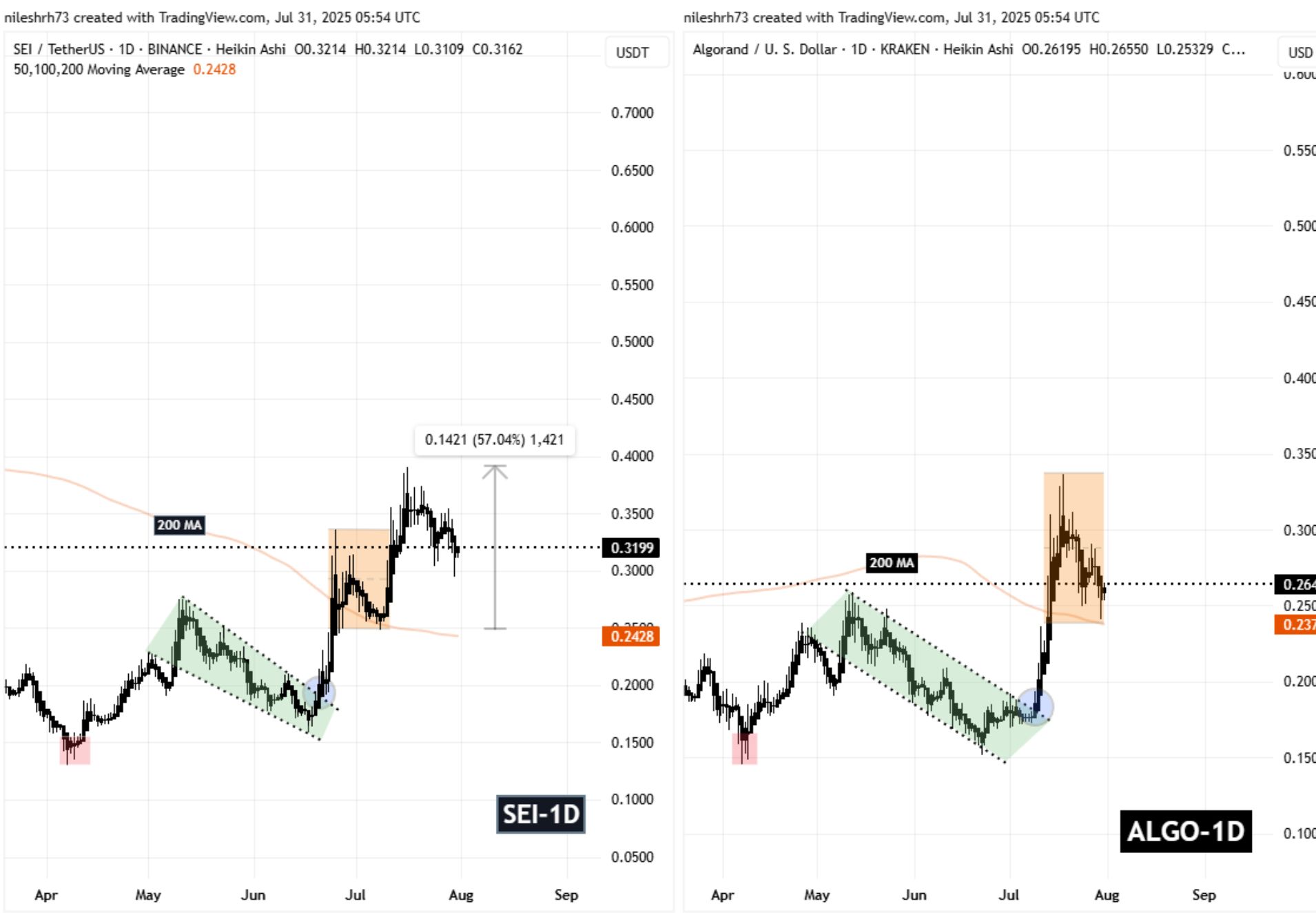 Algorand (ALGO) To Soar Higher? This Emerging Fractal Pattern Saying Yes! image 1
