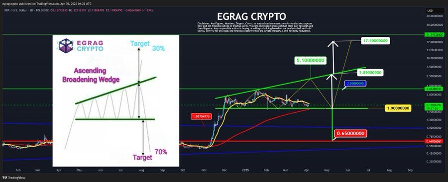 توقع سعر XRP: هل ستخترق عملة الريبل فوق 5 دولارات أم ستفشل وتنخفض إلى 0.65 دولار image 1