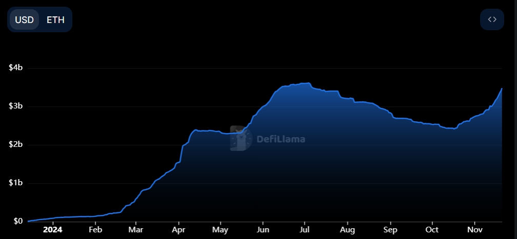 Tin vắn Crypto 20/11: Bitcoin có tiềm năng tăng giá mạnh mẽ trong tương lai cùng tin tức Ethereum, Astar, Sky, MagicEden, Solana, Ethena, OpenLayer,  image 1