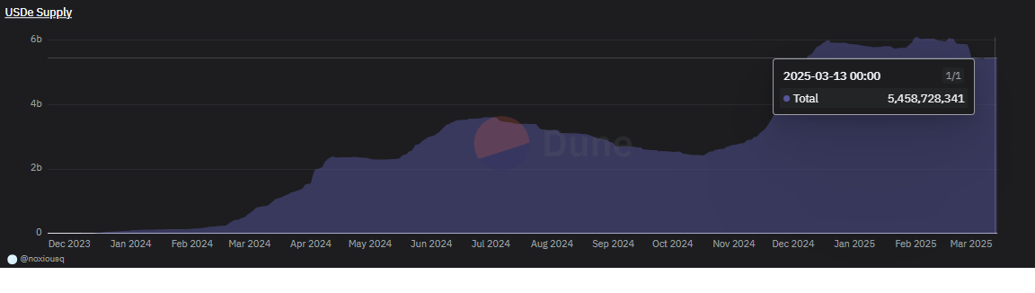 Sky Protocols Stablecoin USDs flippt Ethenas USDE