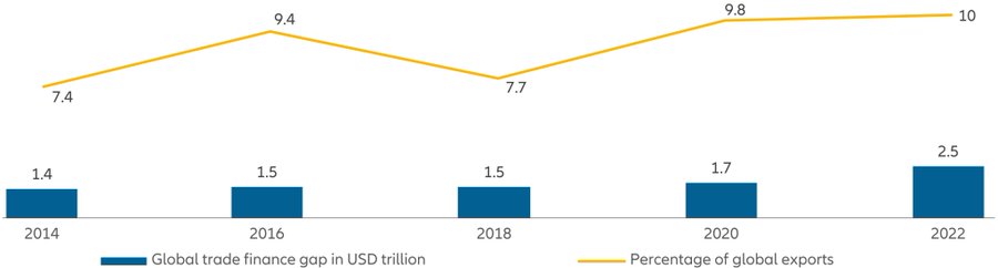 2,5 Billionen Dollar Handelskrise bahnt sich an – mit IOTA als Ausweg image 2