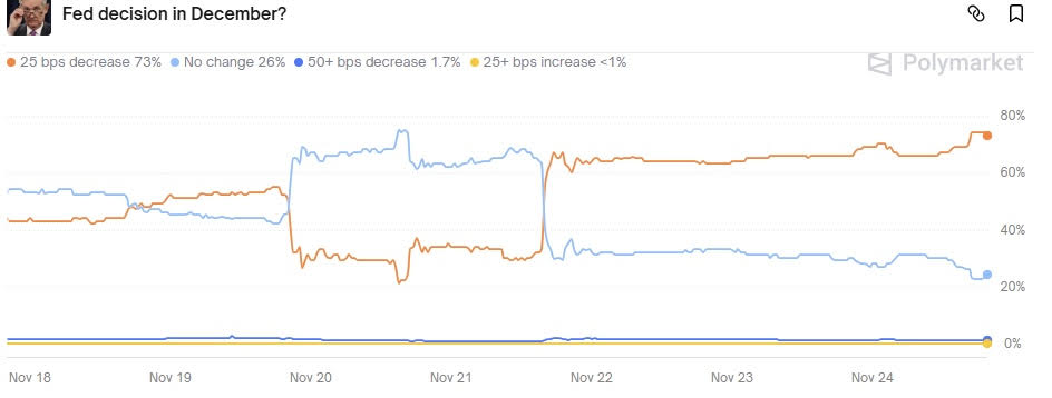 Harga Ethereum Menunjukkan Pemulihan Bullish di Tengah Meningkatnya Peluang Pemotongan Suku Bunga The Fed Sebesar 25bps pada Bulan Desember image 5