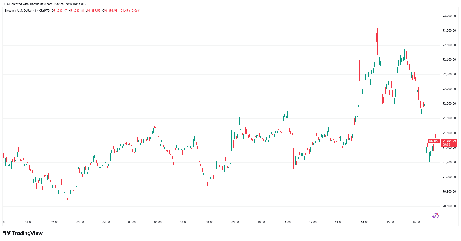 比特币黑色星期五：比特币飙升至93,000美元后急剧回调