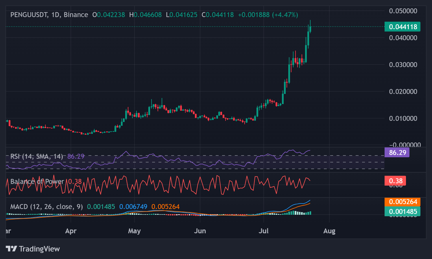 Primero XRP, luego BNB. Todas las señales apuntan ahora a PENGU para la próxima ruptura image 1