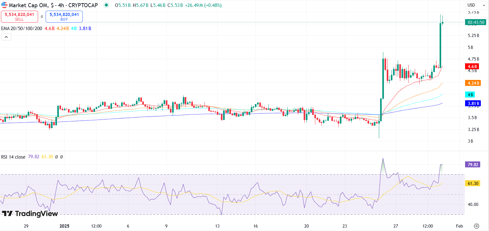 $FARTCOIN, $JASMY & $OM—Level Utama yang Harus Diperhatikan pada Februari 2025 image 5