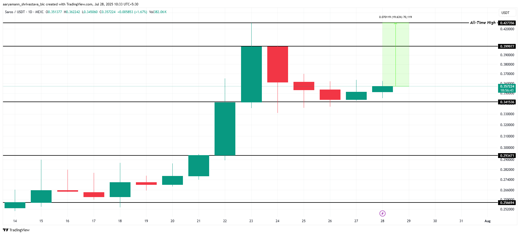 3 Altcoins That Could Hit All-Time Highs in The Final Week Of July 2025 image 2