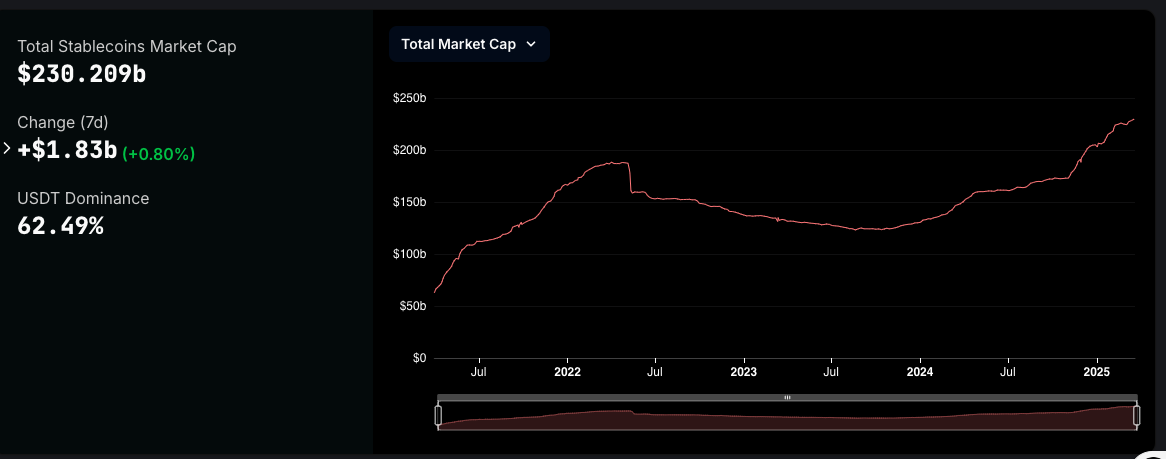 Stablecoin Market Capitalization Reaches $230 Billion Amid Regulatory Efforts to Increase Adoption: Data image 1