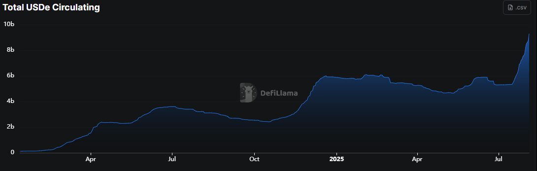 ENA Jumps 15% on USDe Milestone, Faces Volatility with $101M Token Unlock image 3