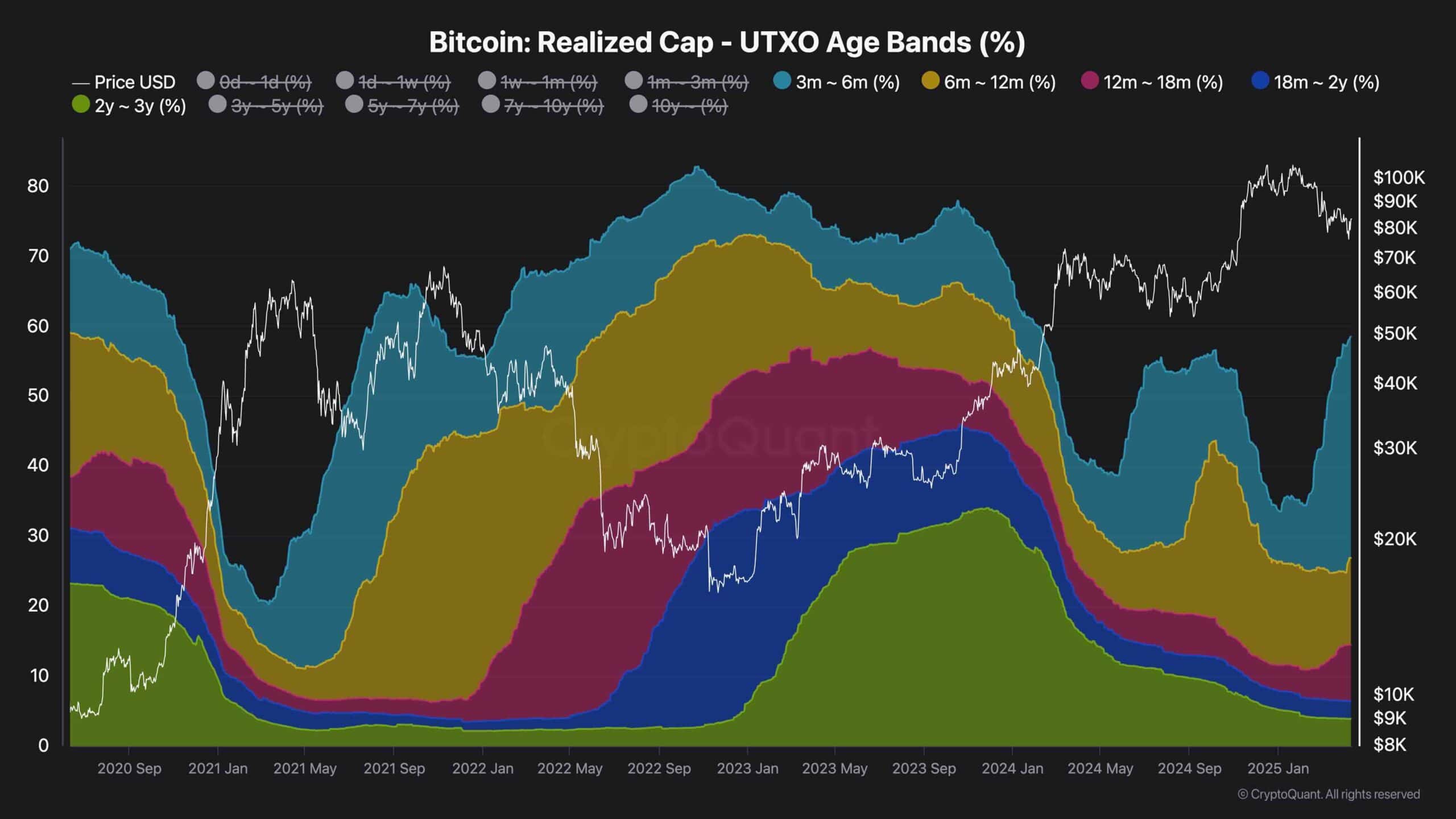 Bitcoin Price Analysis: $87,000 Next as BTC Holders Refuse to Sell image 2
