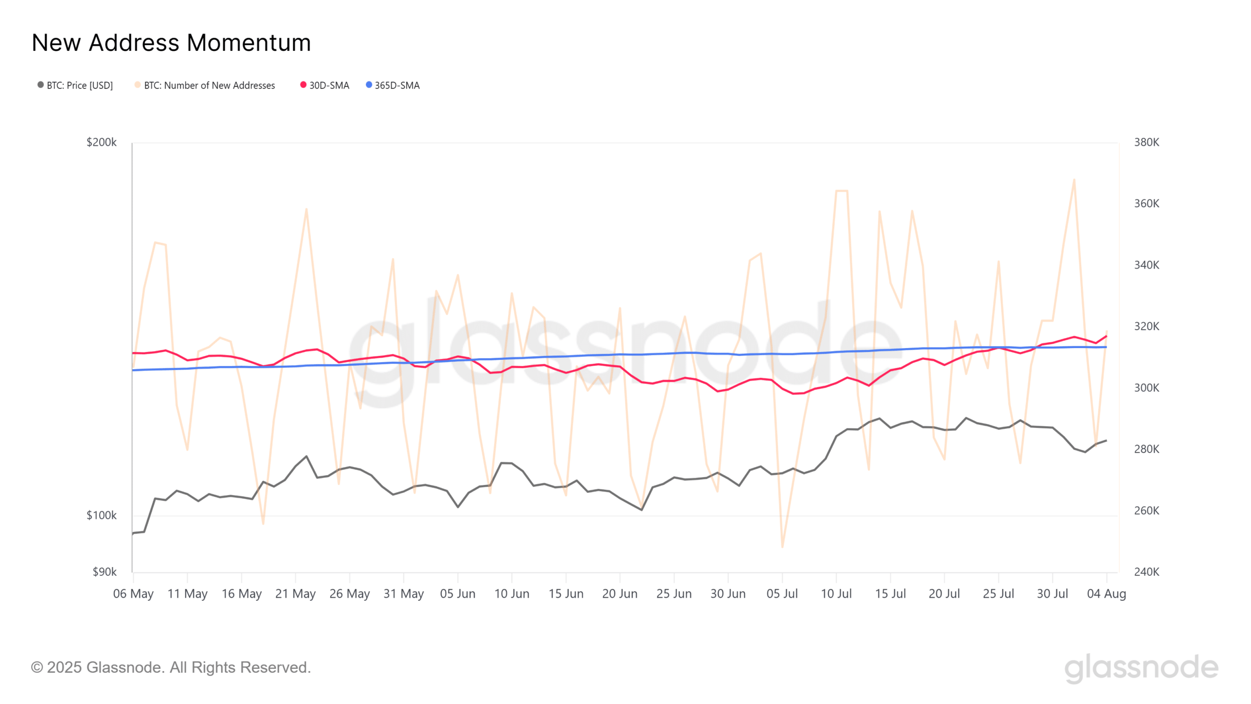 Bitcoin’s Supply Dynamics Shift: Short-Term Holders Gain Ground Amid Renewed On-Chain Activity image 0
