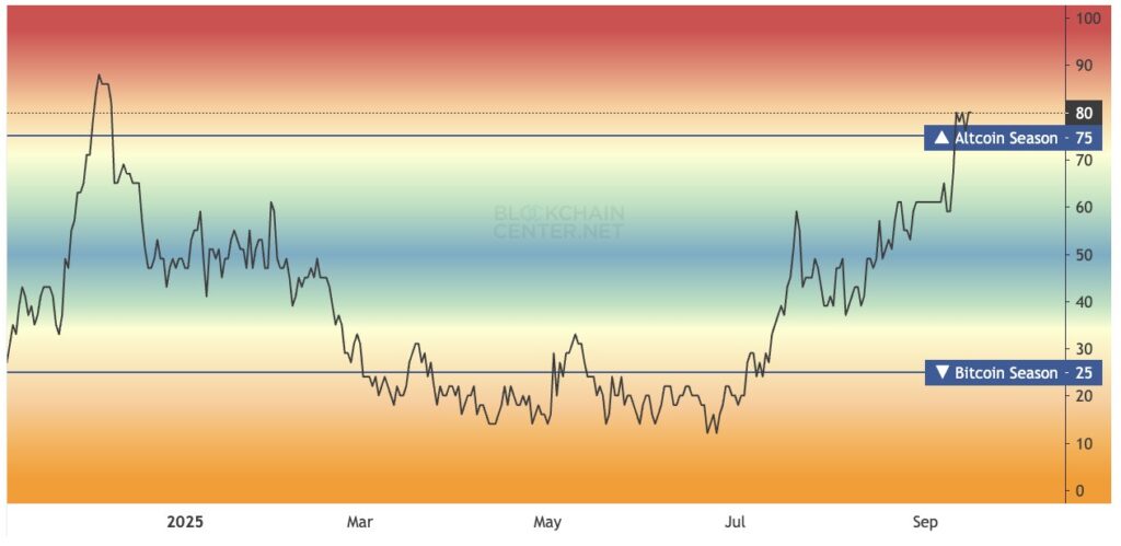 5 Altcoin Teratas yang Naik saat Altseason Index Tinggi image 0