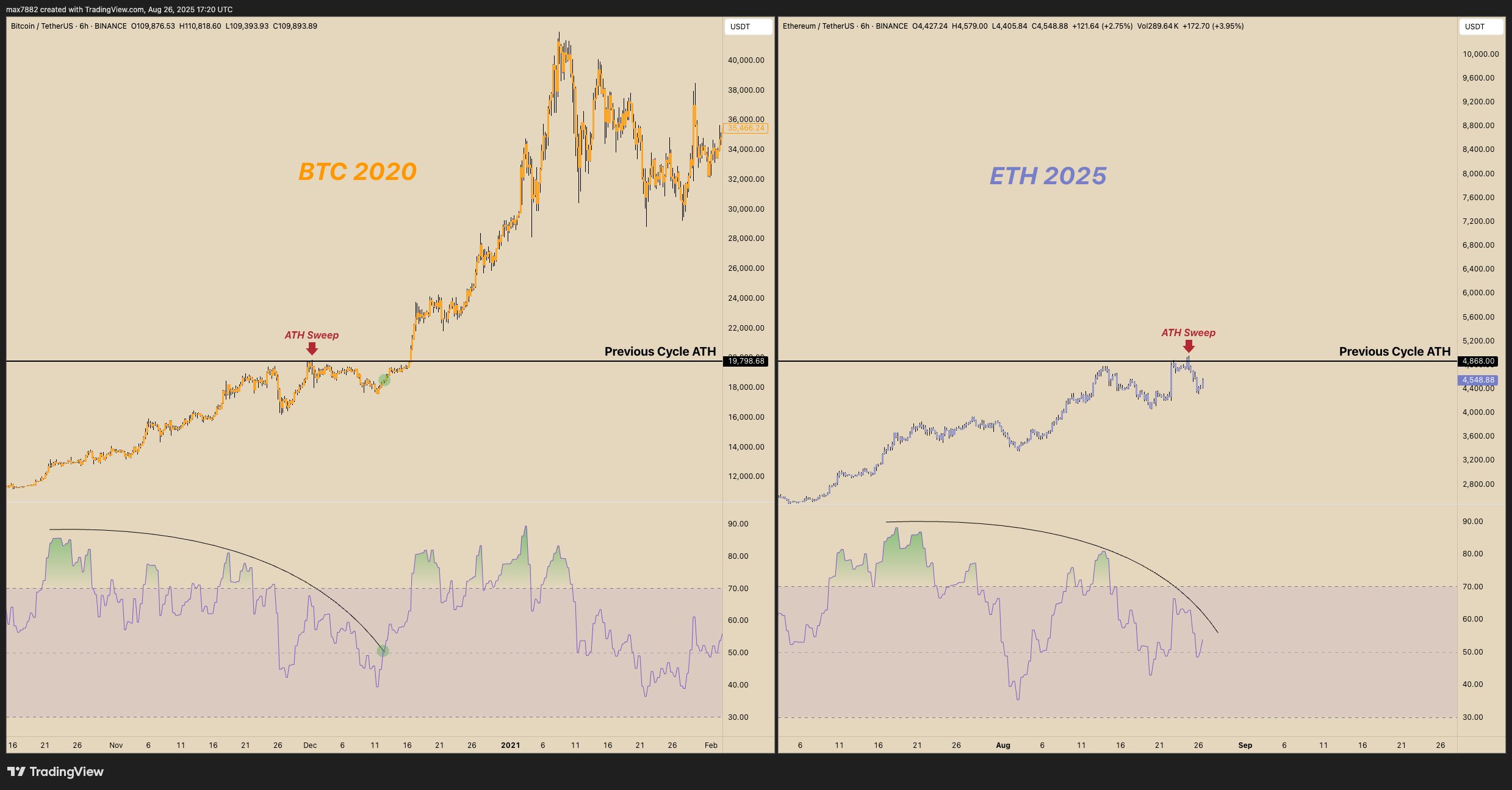 Bereitet sich Ethereum (ETH) auf eine große Rallye vor? Dieses Fraktal sagt Ja! image 1