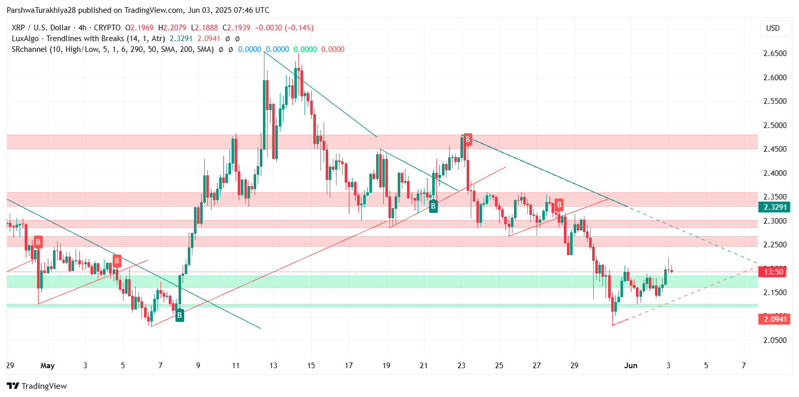 XRP (XRP) Price Prediction for June 04 2025: Can Bulls Maintain Momentum Above $2.15? image 3