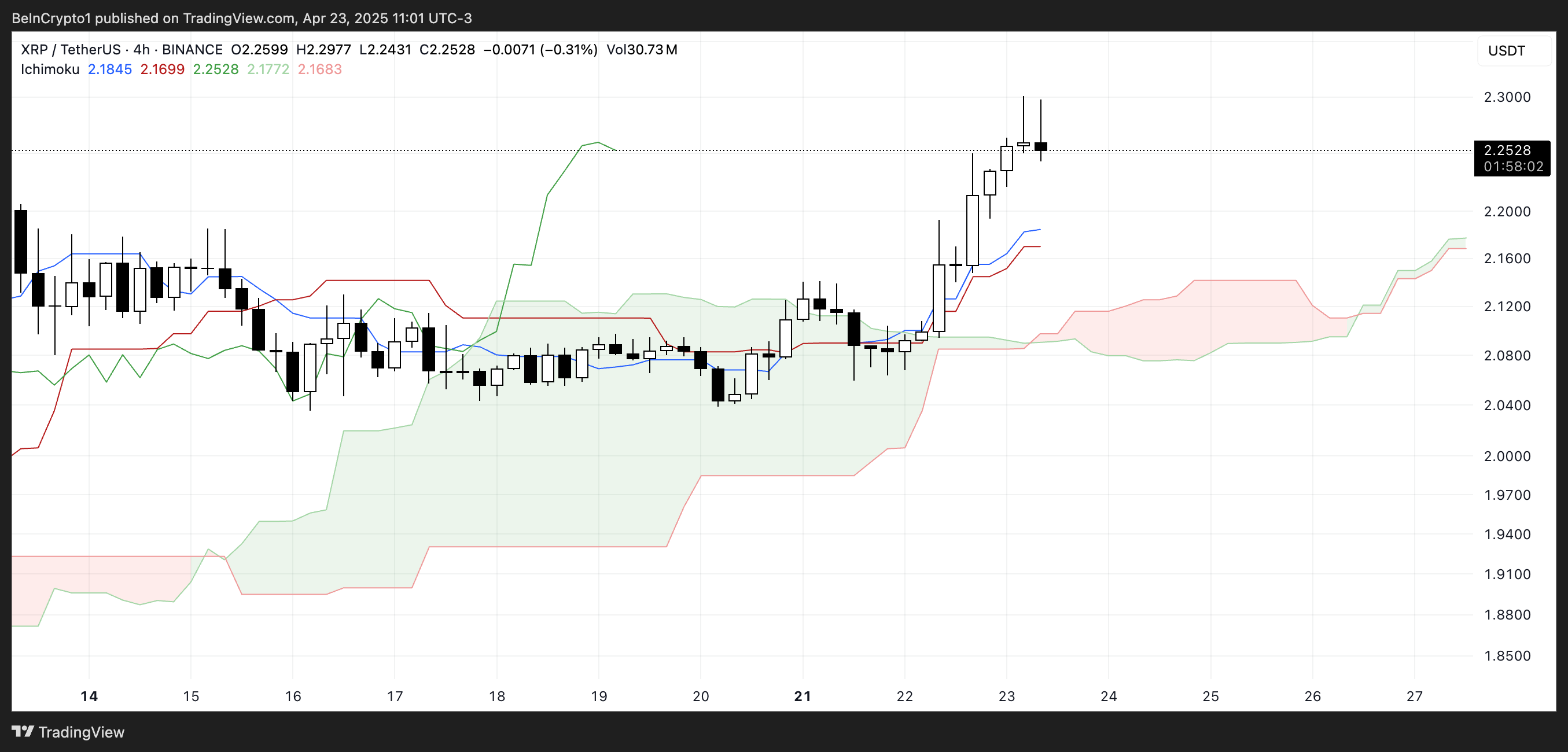 XRP Surges Towards Key Resistance Levels Amid Overbought Signals and Bullish Momentum Indicators image 1