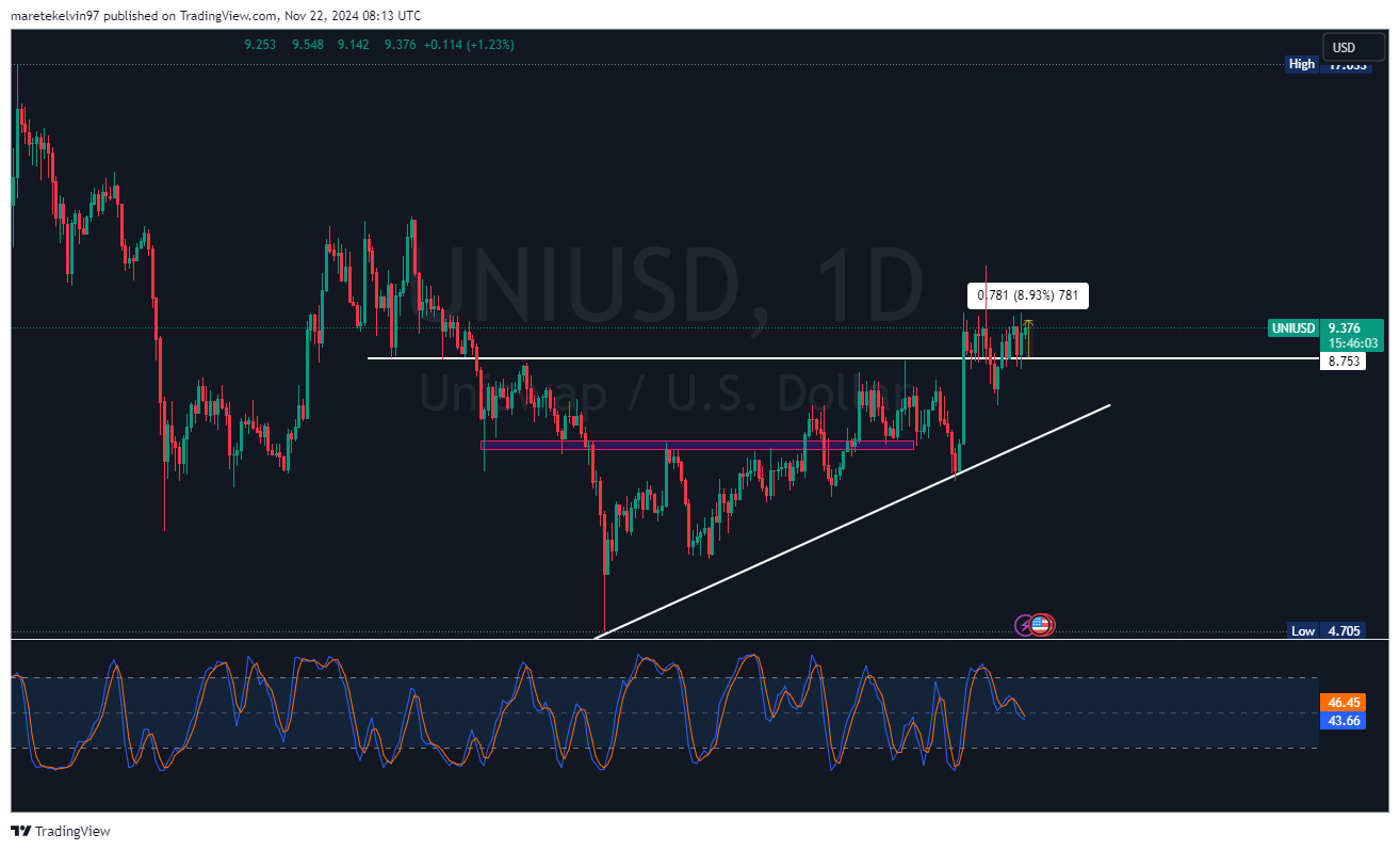 Uniswap’s Bullish Momentum Suggests Potential for Growth Amid Rising Network Participation and Key Resistance Levels image 0