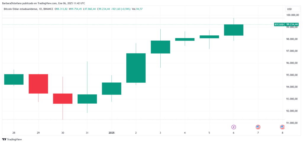 Bitcoin será impactado esta semana por datos económicos de EE. UU. image 1