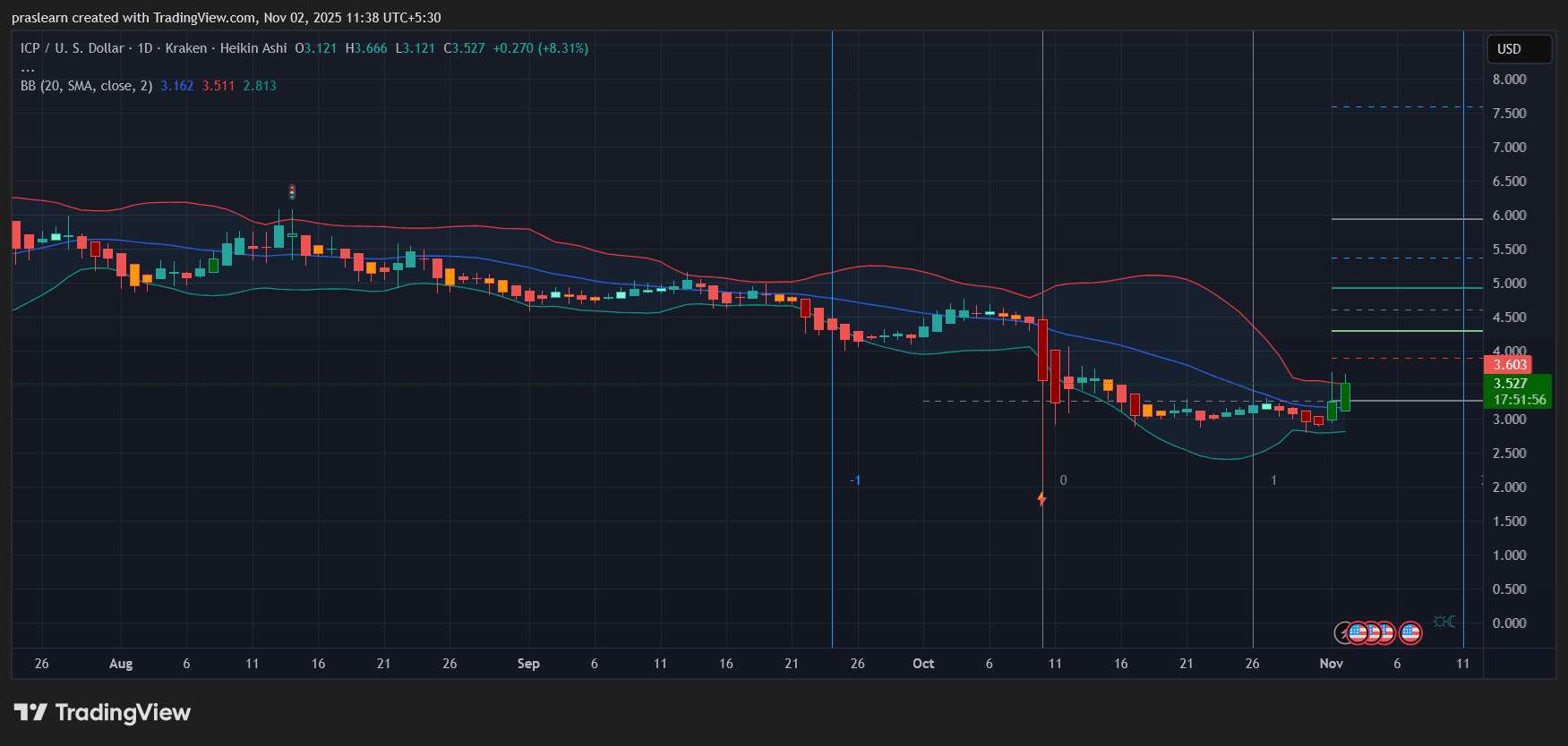 Top 3 KI Coins, die vor einem Durchbruch stehen