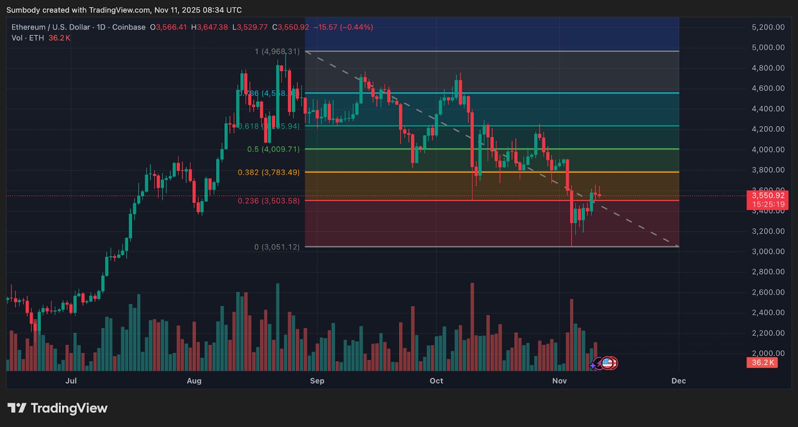 Walpanik kann ETH nicht beeinträchtigen, da der Preis um 20% von den Tiefstständen von 3.000 $ abprallt image 0