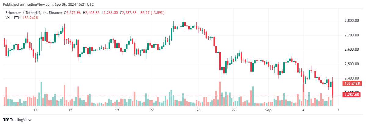 ETH hoạt động kém hơn sau khi chuyển đổi sang PoS và ra mắt Ethereum ETF image 0