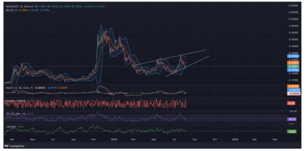 Whale Serok 1 Miliar DOGE, Short Seller Tumbang $3 Juta – Apakah Ini Sinyal Bullish Dogecoin? image 0