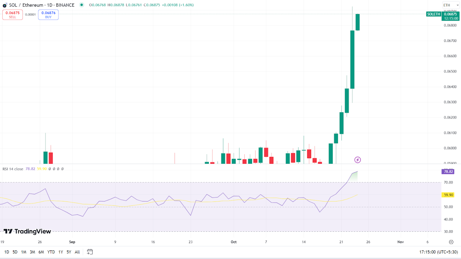 Новости Solana: цена SOL вошла в зону перекупленности — грядет ли откат? image 0