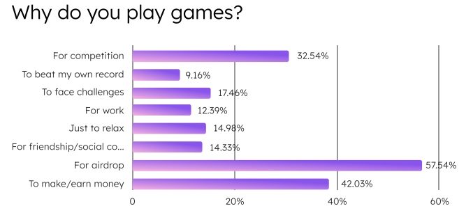 Криптоплатежи оказались препятствием для популяризации блокчейн-игр image 1