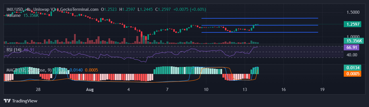 Immutable X Price Prediction: IMX Soars 10%, But Investors Flock To This Layer-2 PEPE With Parabolic Potential image 1