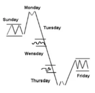 Bitcoin’s “Weekly Pattern”: Why Does It Peak on Mondays and Bottom Out on Tuesdays? Master This Rhythm to Earn Stable Excess Returns image 1