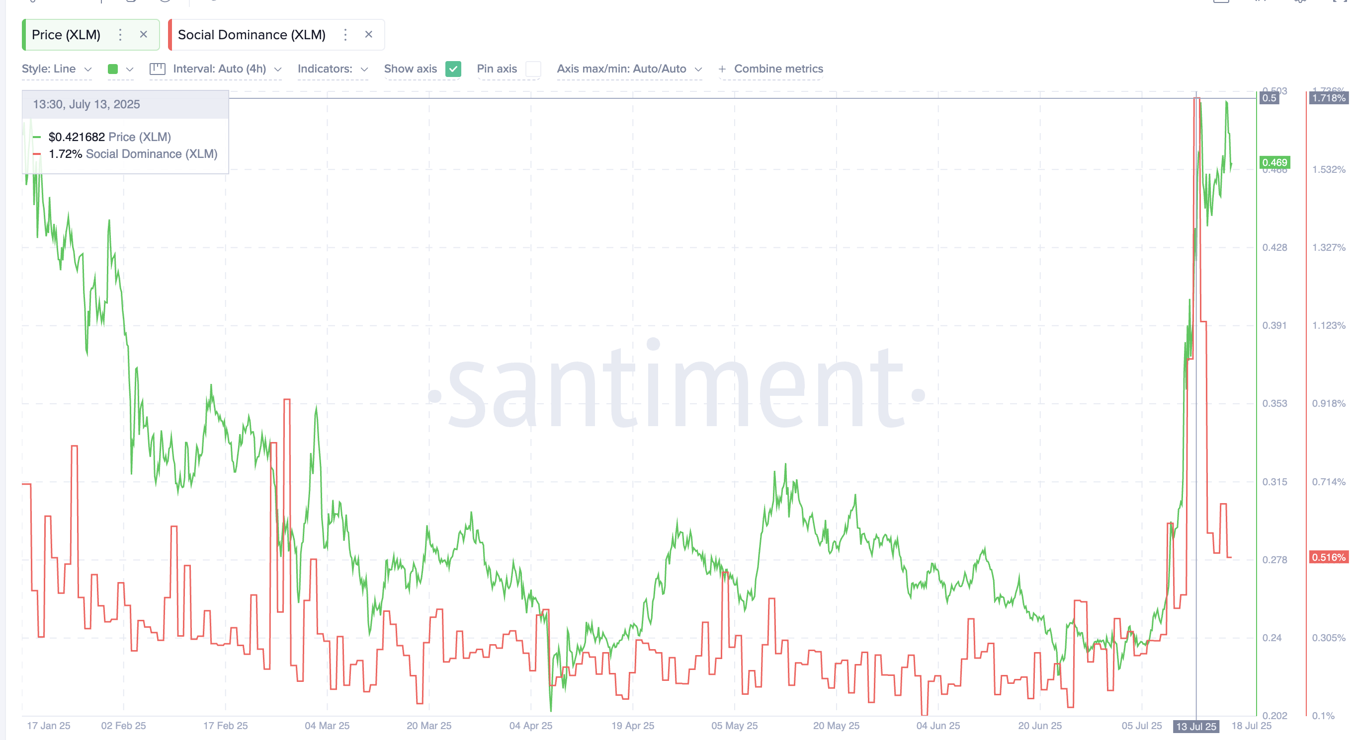 XLM Price at Risk of 40% Correction Amid Looming Bearish Crossover image 0