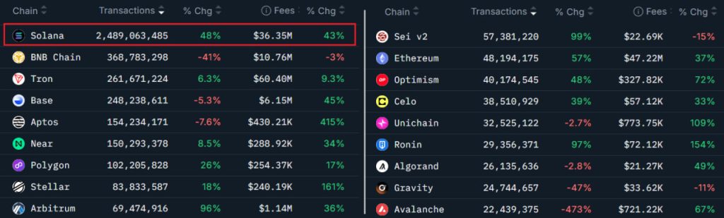 Solana đặt mục tiêu $250 nhưng dữ liệu on-chain lại phát tín hiệu trái chiều image 1