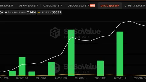 El ETF de Litecoin no registra entradas, analistas prevén un repunte de LTC a $1,000-$2,000 detrás de XRP y SOL