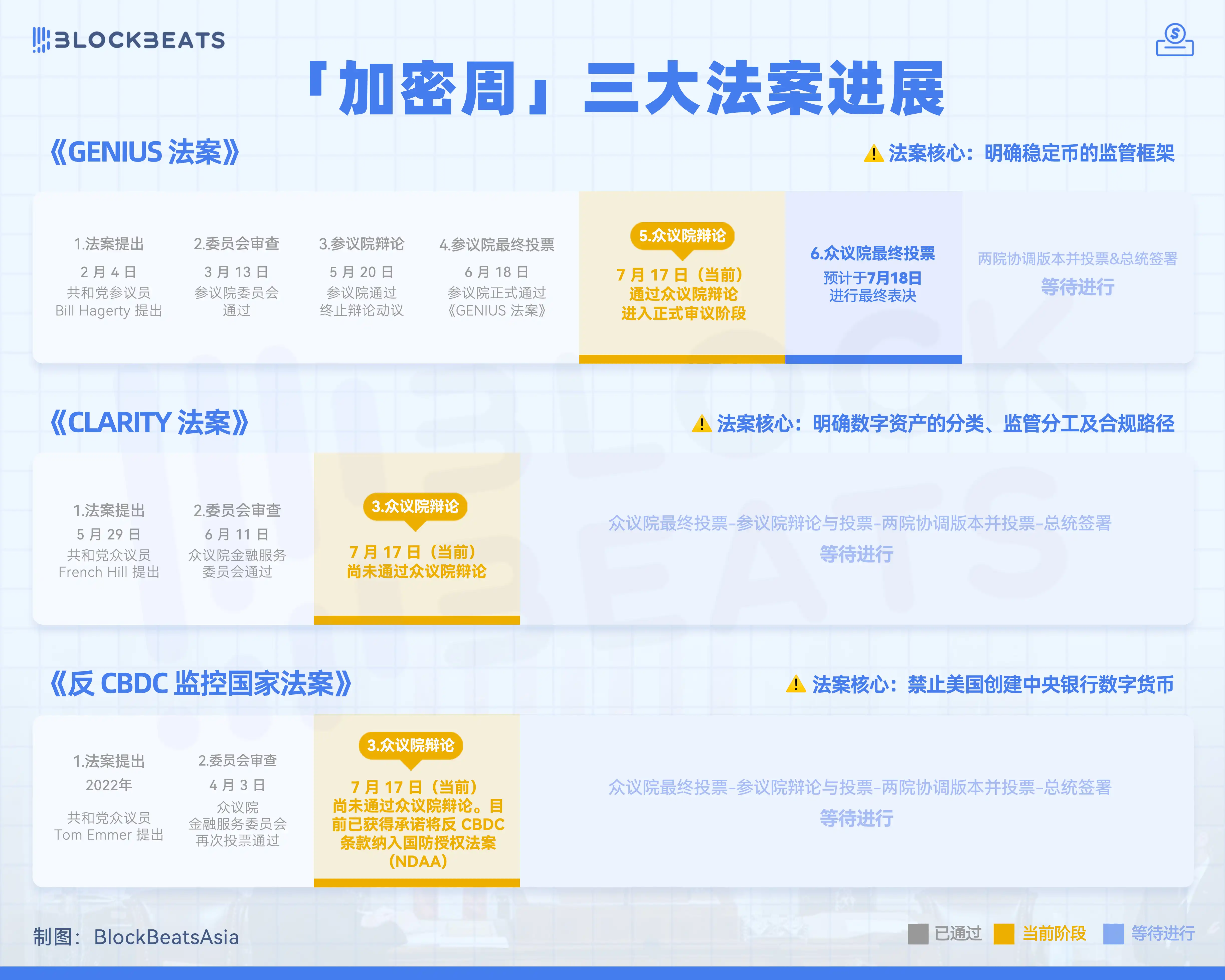 加密里程碑，三大加密法案通過對加密產業有何影響？ image 0