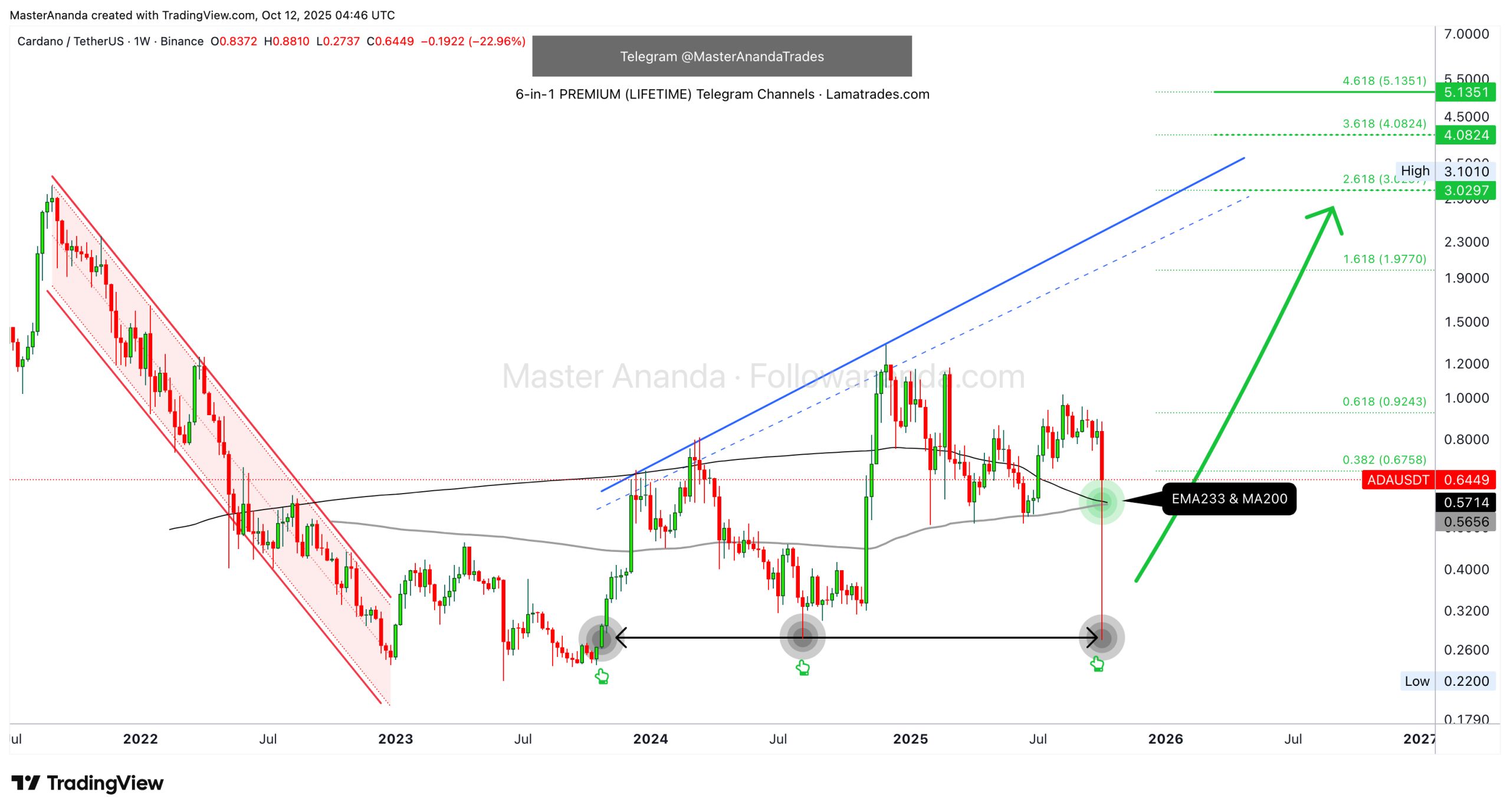 Cardano Looks Ready for Takeoff as Analyst Targets $5 Level