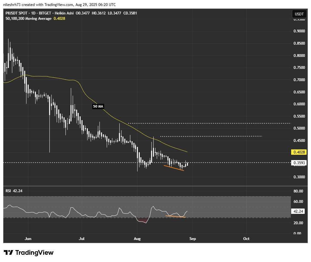 Pi Network (PI) To Rise Higher? Key Hidden Bullish Divergence Signals Possible Upside Move image 1