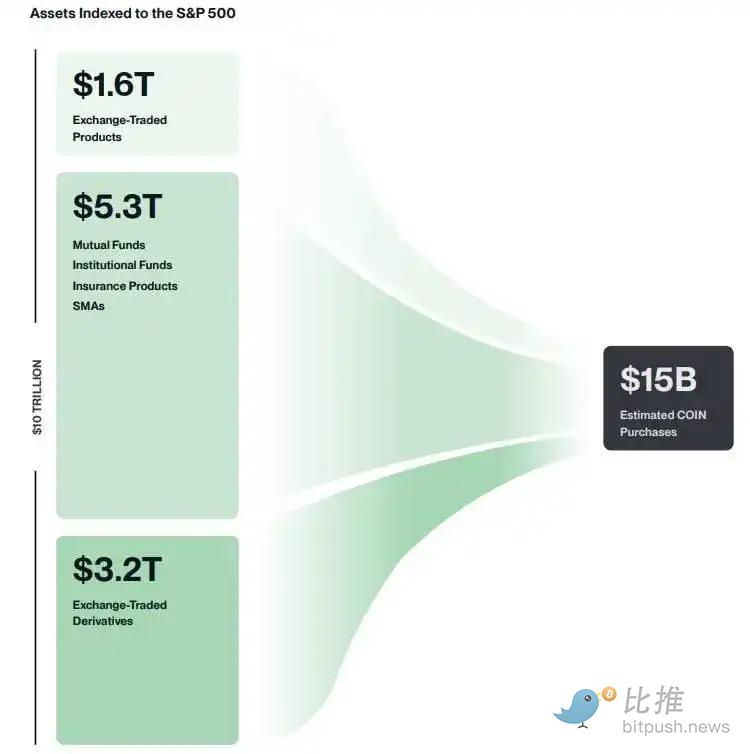 Bitwise 2025十大预测：加密IPO元年，超五家加密独角兽将在美国上市 image 4