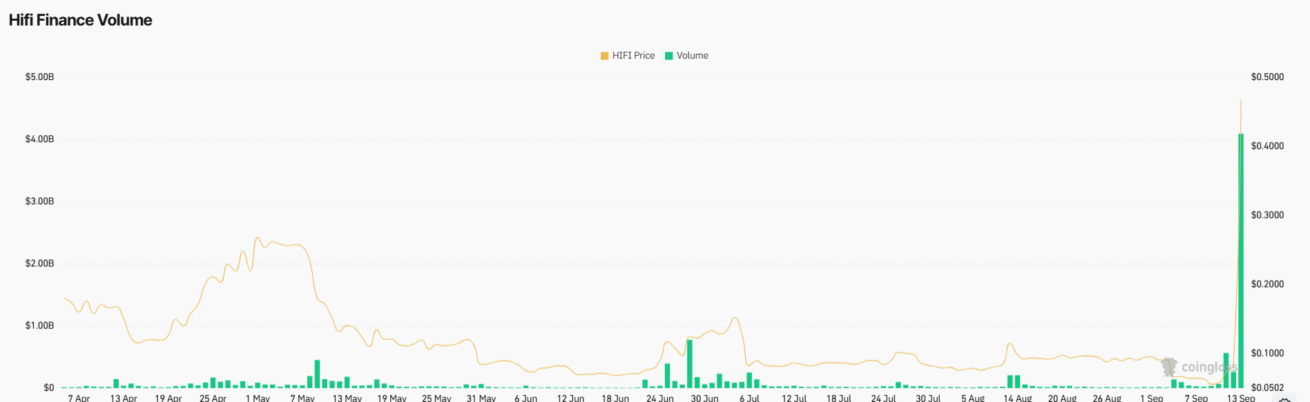 Токен Hifi Finance вырос более чем на 600% за неделю. Что происходит image 1