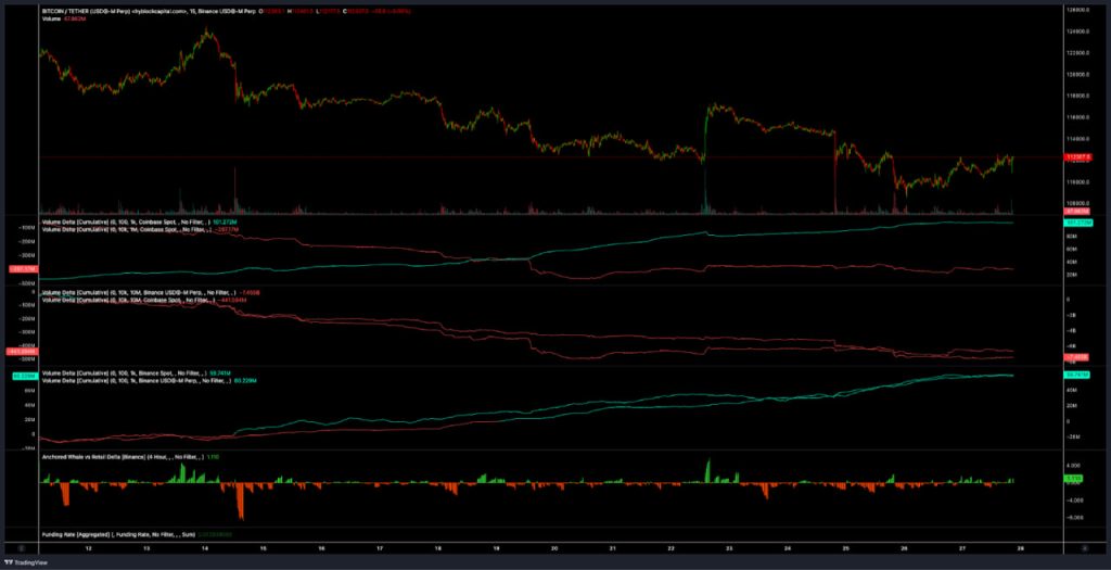 Bitcoin đảo chiều lên $118.000 hay rơi về $105.000: Điều gì sẽ xảy ra trước? image 1