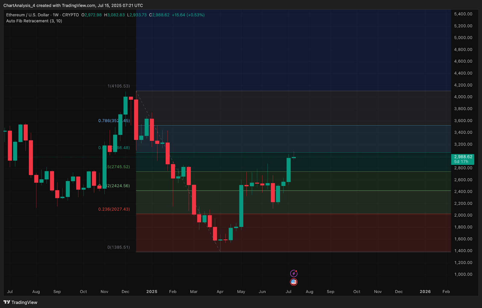 Прогноз цены Ethereum (ETH) на 16 июля image 1